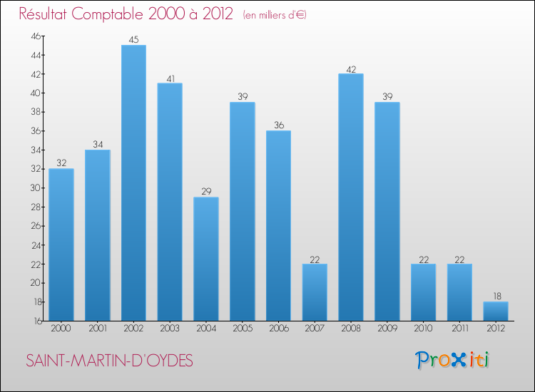 Evolution du résultat comptable pour la commune de SAINT-MARTIN-D'OYDES de 2000 à 2012 Evolution du résultat comptable pour SAINT-MARTIN-D'OYDES de 2000 à 2012
