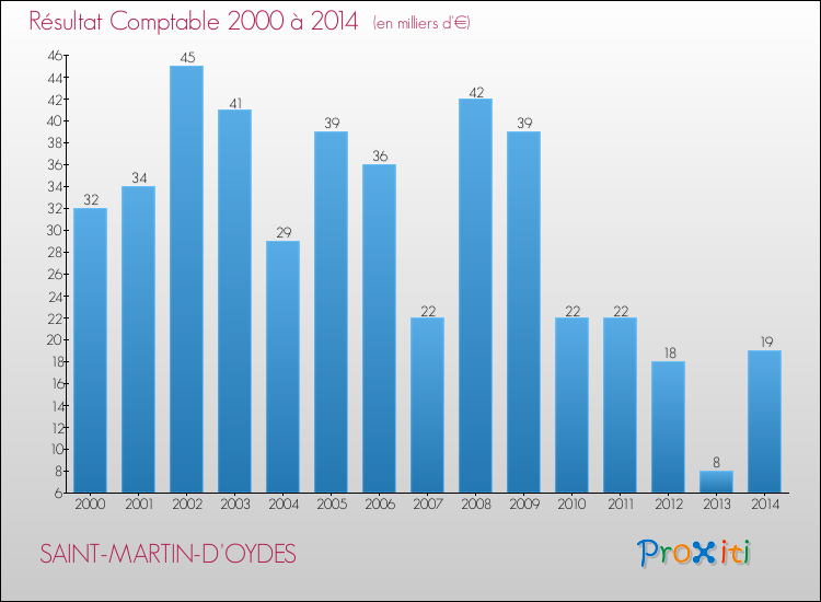Evolution du résultat comptable pour la commune de SAINT-MARTIN-D'OYDES de 2000 à 2014 Evolution du résultat comptable pour SAINT-MARTIN-D'OYDES de 2000 à 2014