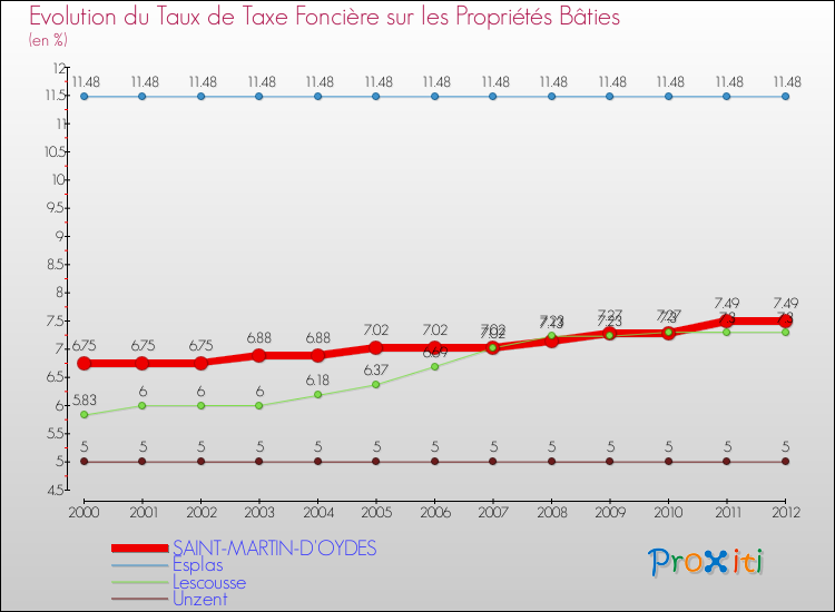 Evolution du taux de la taxe foncière sur le bati pour SAINT-MARTIN-D'OYDES et les communes proches de 2000 à 2012 Comparaison des taux de taxe foncière sur le bati pour SAINT-MARTIN-D'OYDES et les communes voisines de 2000 à 2012