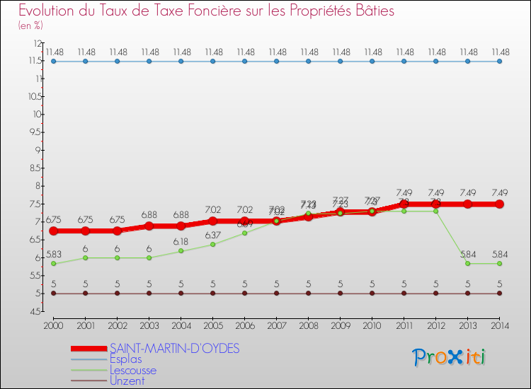 Evolution du taux de la taxe foncière sur le bati pour SAINT-MARTIN-D'OYDES et les communes proches de 2000 à 2014 Comparaison des taux de taxe foncière sur le bati pour SAINT-MARTIN-D'OYDES et les communes voisines de 2000 à 2014