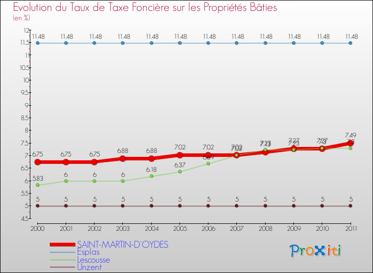 Evolution du taux de la taxe foncière sur le bati pour SAINT-MARTIN-D'OYDES et les communes proches Comparaison des taux de taxe foncière sur le bati pour SAINT-MARTIN-D'OYDES et les communes voisines