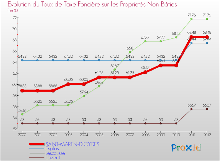 Evolution du taux de la taxe foncière sur les immeubles et terrains non batis pour SAINT-MARTIN-D'OYDES et les communes proches de 2000 à 2012 Comparaison des taux de la taxe foncière sur les immeubles et terrains non batis pour SAINT-MARTIN-D'OYDES et les communes voisines de 2000 à 2012