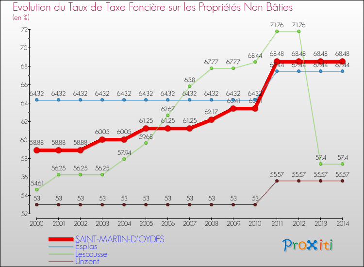 Evolution du taux de la taxe foncière sur les immeubles et terrains non batis pour SAINT-MARTIN-D'OYDES et les communes proches de 2000 à 2014 Comparaison des taux de la taxe foncière sur les immeubles et terrains non batis pour SAINT-MARTIN-D'OYDES et les communes voisines de 2000 à 2014