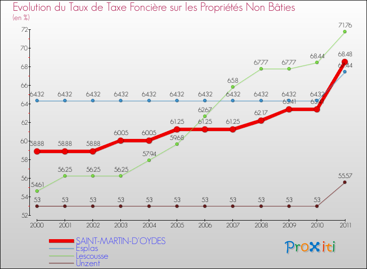 Evolution du taux de la taxe foncière sur les immeubles et terrains non batis pour SAINT-MARTIN-D'OYDES et les communes proches Comparaison des taux de la taxe foncière sur les immeubles et terrains non batis pour SAINT-MARTIN-D'OYDES et les communes voisines