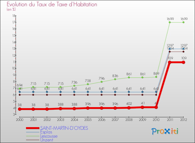 Evolution du taux de la taxe d'habitation pour SAINT-MARTIN-D'OYDES et les communes proches Comparaison des taux de la taxe d'habitation pour SAINT-MARTIN-D'OYDES et les communes voisines