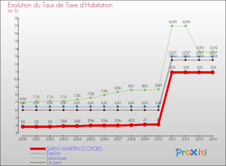 Evolution du taux de la taxe d'habitation pour SAINT-MARTIN-D'OYDES et les communes proches de 2000 à 2014 Comparaison des taux de la taxe d'habitation pour SAINT-MARTIN-D'OYDES et les communes voisines de 2000 à 2014