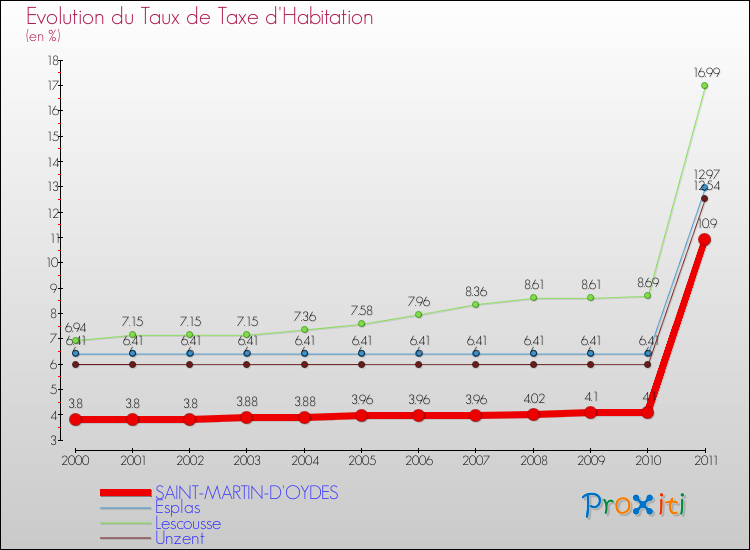 Evolution du taux de la taxe d'habitation pour SAINT-MARTIN-D'OYDES et les communes proches Comparaison des taux de la taxe d'habitation pour SAINT-MARTIN-D'OYDES et les communes voisines