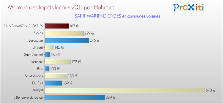 Montant des impôts locaux par Habitant pour SAINT-MARTIN-D'OYDES et les communes proches Comparaison des impôts locaux par habitant pour SAINT-MARTIN-D'OYDES et les communes voisines