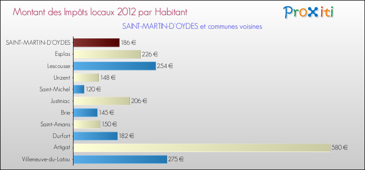 Montant des impôts locaux par Habitant pour SAINT-MARTIN-D'OYDES et les communes proches Comparaison des impôts locaux par habitant pour SAINT-MARTIN-D'OYDES et les communes voisines