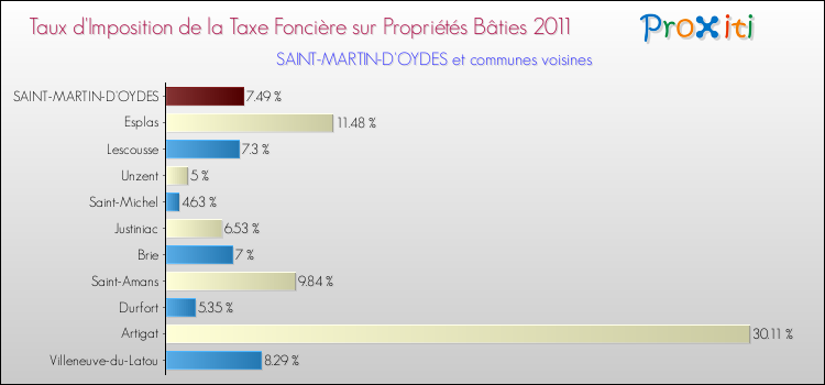 Taux d'imposition de la taxe foncière sur le bati 2011 pour SAINT-MARTIN-D'OYDES et les communes proches Comparaison des taux d'imposition de la taxe foncière sur le bati 2011 pour SAINT-MARTIN-D'OYDES et les communes voisines