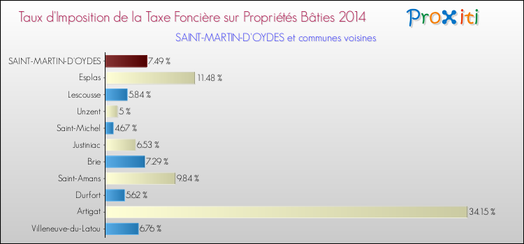 Taux d'imposition de la taxe foncière sur le bati 2014 pour SAINT-MARTIN-D'OYDES et les communes proches Comparaison des taux d'imposition de la taxe foncière sur le bati 2014 pour SAINT-MARTIN-D'OYDES et les communes voisines