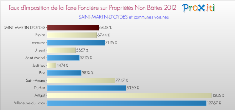 Taux d'imposition de la taxe foncière sur les immeubles et terrains non batis 2012 pour SAINT-MARTIN-D'OYDES et les communes proches Comparaison des taux d'imposition de la taxe foncière sur les immeubles et terrains non batis 2012 pour SAINT-MARTIN-D'OYDES et les communes voisines