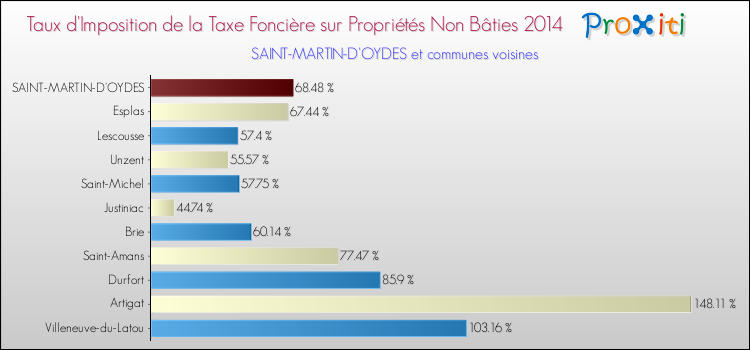 Taux d'imposition de la taxe foncière sur les immeubles et terrains non batis 2014 pour SAINT-MARTIN-D'OYDES et les communes proches Comparaison des taux d'imposition de la taxe foncière sur les immeubles et terrains non batis 2014 pour SAINT-MARTIN-D'OYDES et les communes voisines
