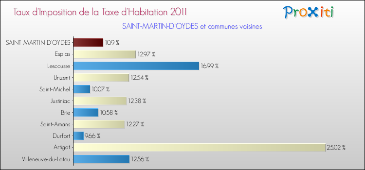 Taux d'imposition de la taxe d'habitation 2011 pour SAINT-MARTIN-D'OYDES et les communes proches Comparaison des taux d'imposition de la taxe d'habitation 2011 pour SAINT-MARTIN-D'OYDES et les communes voisines