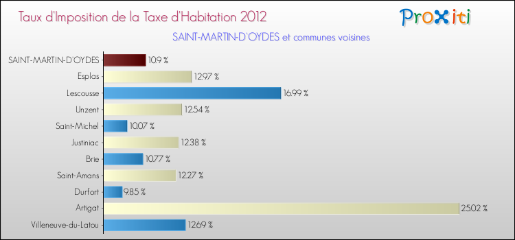 Taux d'imposition de la taxe d'habitation 2012 pour SAINT-MARTIN-D'OYDES et les communes proches Comparaison des taux d'imposition de la taxe d'habitation 2012 pour SAINT-MARTIN-D'OYDES et les communes voisines