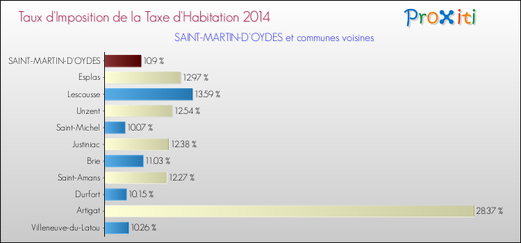 Taux d'imposition de la taxe d'habitation 2014 pour SAINT-MARTIN-D'OYDES et les communes proches Comparaison des taux d'imposition de la taxe d'habitation 2014 pour SAINT-MARTIN-D'OYDES et les communes voisines