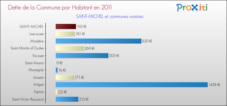 Dette par habitant de la commune en 2011 pour SAINT-MICHEL et les communes proches Comparaison de la dette par habitant de la commune en 2011 pour SAINT-MICHEL et les communes voisines