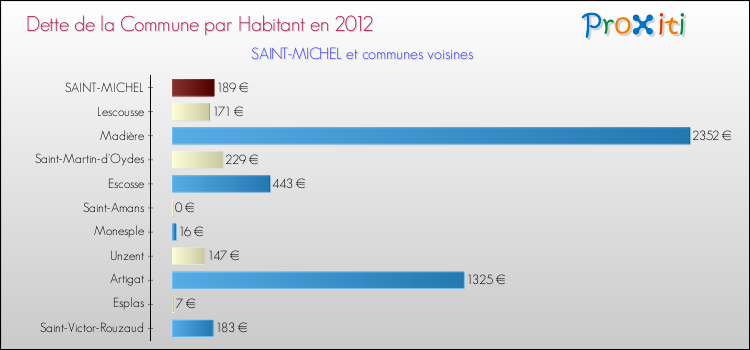 Dette par habitant de la commune en 2012 pour SAINT-MICHEL et les communes proches Comparaison de la dette par habitant de la commune en 2012 pour SAINT-MICHEL et les communes voisines