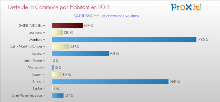 Dette par habitant de la commune en 2014 pour SAINT-MICHEL et les communes proches Comparaison de la dette par habitant de la commune en 2014 pour SAINT-MICHEL et les communes voisines