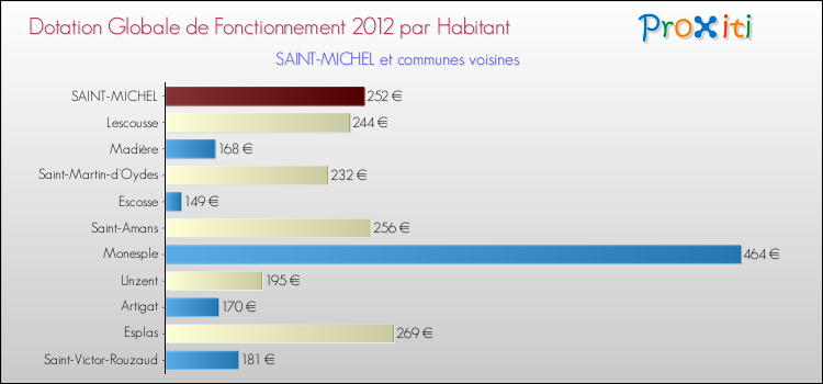 Montant des dotations globales de fonctionnement DGF par Habitant pour SAINT-MICHEL et les communes proches Comparaison des des dotations globales de fonctionnement DGF par habitant pour SAINT-MICHEL et les communes voisines