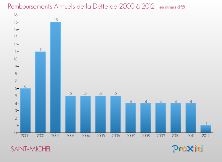 Evolution de l'annuité de la dette pour la commune de SAINT-MICHEL de 2000 à 2012 Annuités de la dette pour SAINT-MICHEL de 2000 à 2012