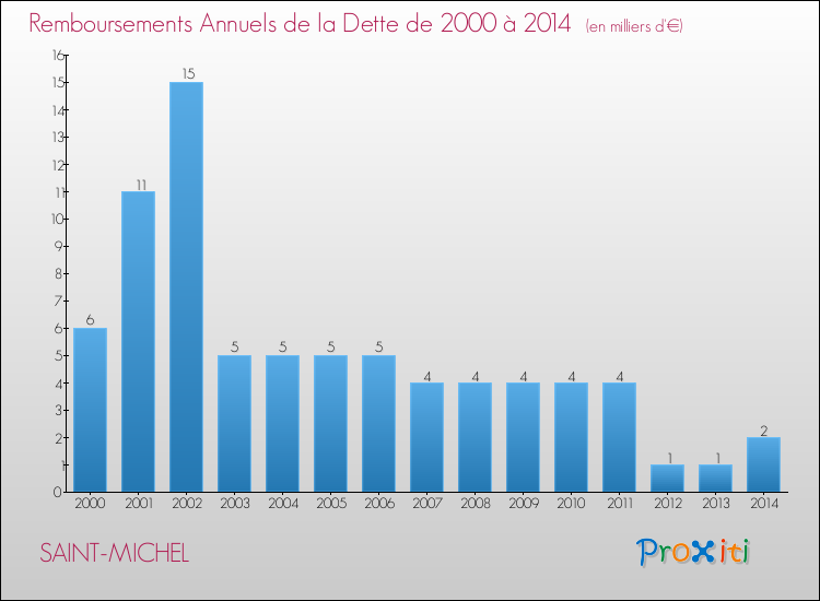 Evolution de l'annuité de la dette pour la commune de SAINT-MICHEL de 2000 à 2014 Annuités de la dette pour SAINT-MICHEL de 2000 à 2014