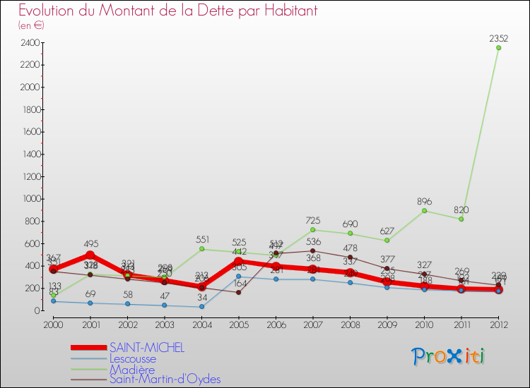 Evolution de la dette par habitant pour la commune de SAINT-MICHEL et les communes proches de 2000 à 2012 Comparaison de la dette par habitant pour SAINT-MICHEL et les communes voisines de 2000 à 2012