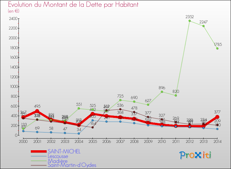 Evolution de la dette par habitant pour la commune de SAINT-MICHEL et les communes proches de 2000 à 2014 Comparaison de la dette par habitant pour SAINT-MICHEL et les communes voisines de 2000 à 2014