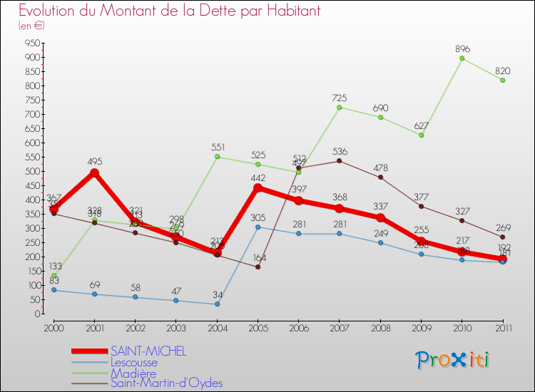Evolution de la dette par habitant pour la commune de SAINT-MICHEL et les communes proches Comparaison de la dette par habitant pour SAINT-MICHEL et les communes voisines