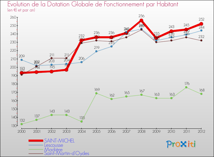 Evolution et montant de la dotation globale de fonctionnement par Habitant pour SAINT-MICHEL et les communes proches Comparaison des dotations globales de fonctionnement par habitant pour SAINT-MICHEL et les communes voisines