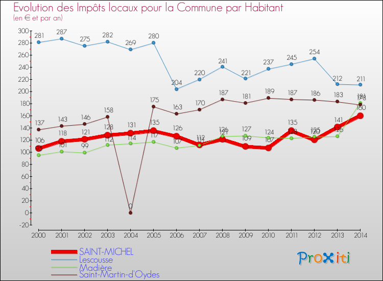 Evolution et montant des impôts locaux par Habitant pour SAINT-MICHEL et les communes proches de 2000 à 2014 Comparaison des impôts locaux par habitant pour SAINT-MICHEL et les communes voisines de 2000 à 2014