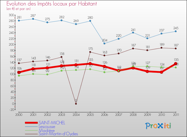 Evolution et montant des impôts locaux par Habitant pour SAINT-MICHEL et les communes proches Comparaison des impôts locaux par habitant pour SAINT-MICHEL et les communes voisines