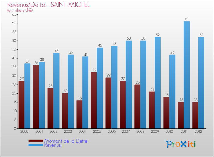 Evolution comparée de la dette et des revenus pour la commune de SAINT-MICHEL de 2000 à 2012 Comparaison de la dette et des revenus pour SAINT-MICHEL de 2000 à 2012