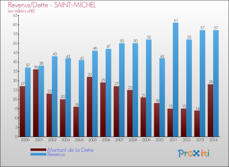 Evolution comparée de la dette et des revenus pour la commune de SAINT-MICHEL de 2000 à 2014 Comparaison de la dette et des revenus pour SAINT-MICHEL de 2000 à 2014