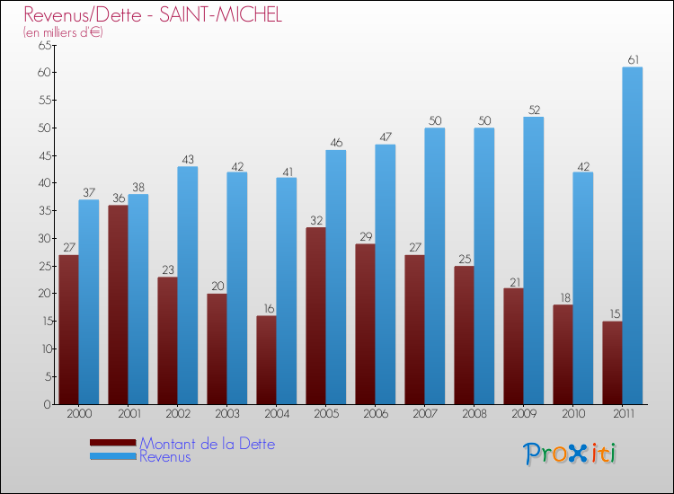 Evolution comparée de la dette et des revenus pour la commune de SAINT-MICHEL de 2000 à 2011 Comparaison de la dette et des revenus pour SAINT-MICHEL de 2000 à 2011