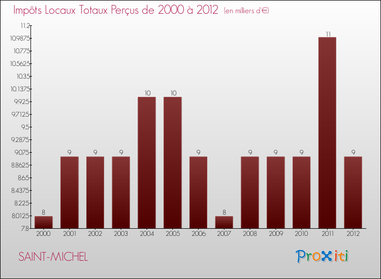 Evolution des Impôts Locaux pour la commune de SAINT-MICHEL de 2000 à 2012 Evolution des Impôts Locaux pour SAINT-MICHEL de 2000 à 2012