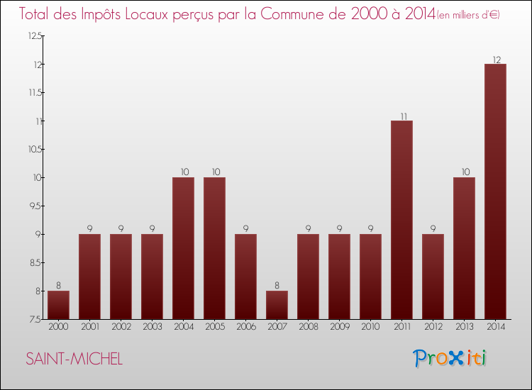 Evolution des Impôts Locaux pour la commune de SAINT-MICHEL de 2000 à 2014 Evolution des Impôts Locaux pour SAINT-MICHEL de 2000 à 2014