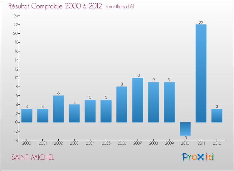 Evolution du résultat comptable pour la commune de SAINT-MICHEL de 2000 à 2012 Evolution du résultat comptable pour SAINT-MICHEL de 2000 à 2012
