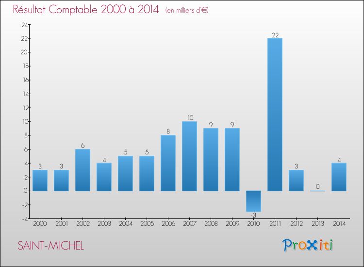 Evolution du résultat comptable pour la commune de SAINT-MICHEL de 2000 à 2014 Evolution du résultat comptable pour SAINT-MICHEL de 2000 à 2014