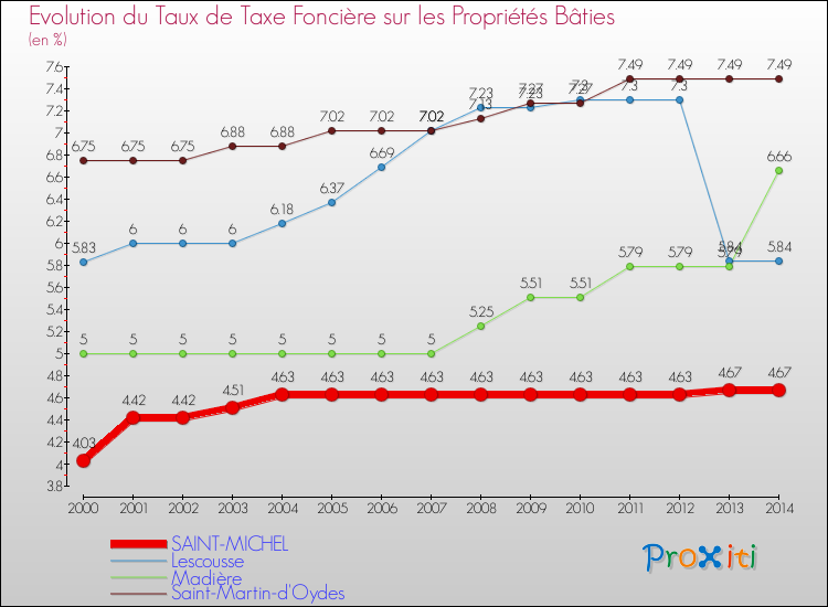 Evolution du taux de la taxe foncière sur le bati pour SAINT-MICHEL et les communes proches de 2000 à 2014 Comparaison des taux de taxe foncière sur le bati pour SAINT-MICHEL et les communes voisines de 2000 à 2014