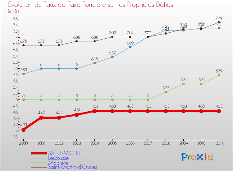 Evolution du taux de la taxe foncière sur le bati pour SAINT-MICHEL et les communes proches Comparaison des taux de taxe foncière sur le bati pour SAINT-MICHEL et les communes voisines