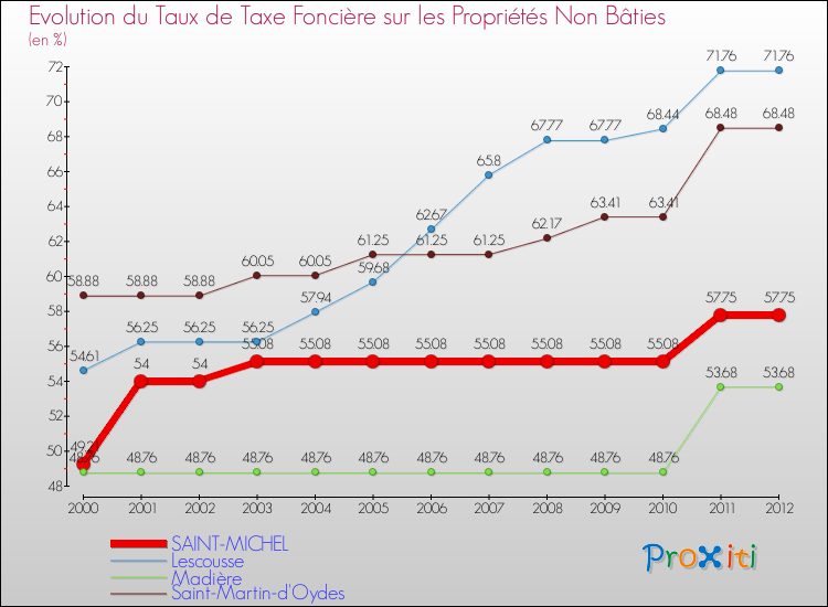 Evolution du taux de la taxe foncière sur les immeubles et terrains non batis pour SAINT-MICHEL et les communes proches de 2000 à 2012 Comparaison des taux de la taxe foncière sur les immeubles et terrains non batis pour SAINT-MICHEL et les communes voisines de 2000 à 2012