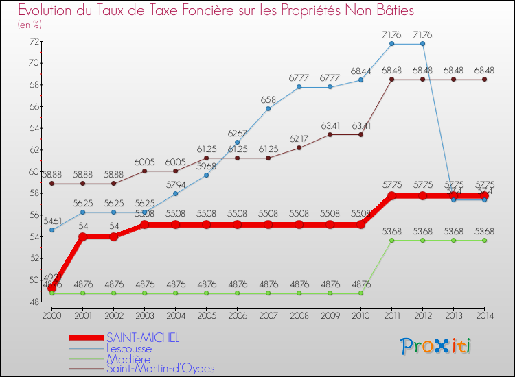Evolution du taux de la taxe foncière sur les immeubles et terrains non batis pour SAINT-MICHEL et les communes proches de 2000 à 2014 Comparaison des taux de la taxe foncière sur les immeubles et terrains non batis pour SAINT-MICHEL et les communes voisines de 2000 à 2014