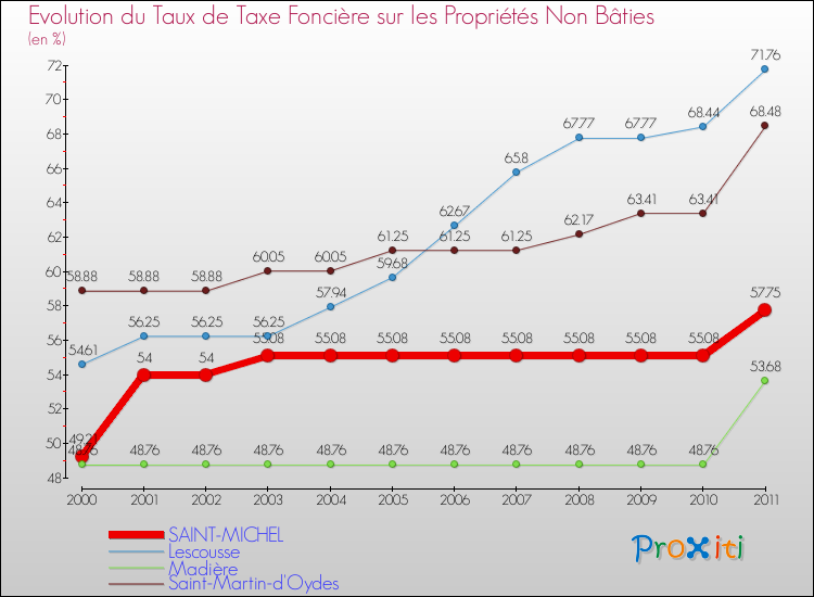 Evolution du taux de la taxe foncière sur les immeubles et terrains non batis pour SAINT-MICHEL et les communes proches Comparaison des taux de la taxe foncière sur les immeubles et terrains non batis pour SAINT-MICHEL et les communes voisines