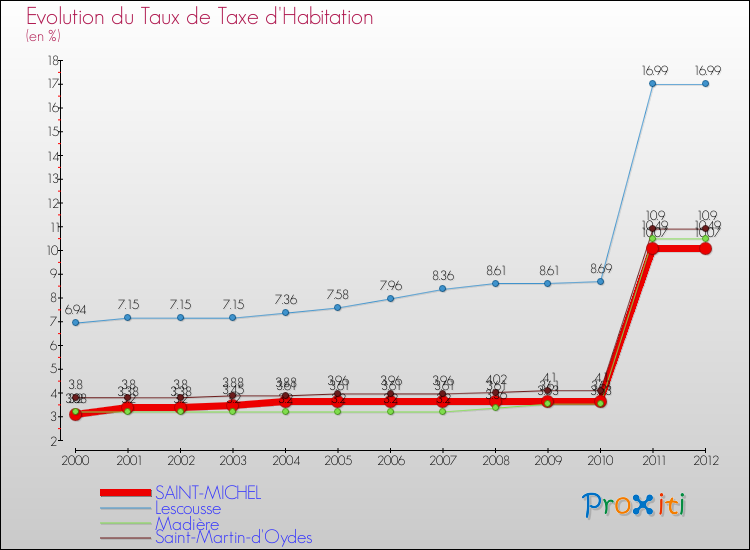 Evolution du taux de la taxe d'habitation pour SAINT-MICHEL et les communes proches Comparaison des taux de la taxe d'habitation pour SAINT-MICHEL et les communes voisines