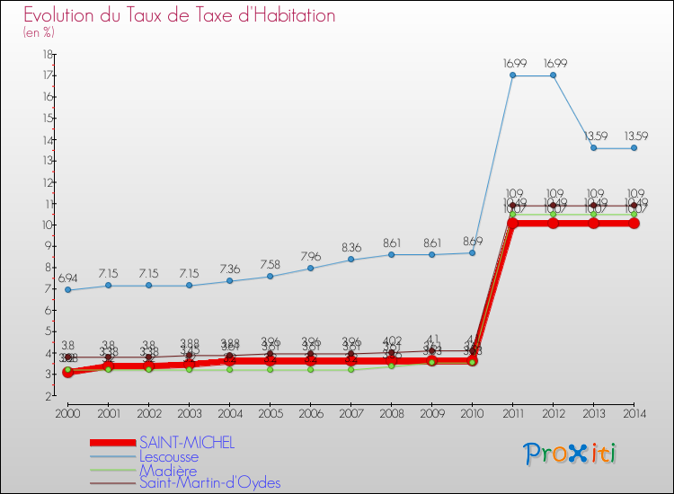 Evolution du taux de la taxe d'habitation pour SAINT-MICHEL et les communes proches de 2000 à 2014 Comparaison des taux de la taxe d'habitation pour SAINT-MICHEL et les communes voisines de 2000 à 2014