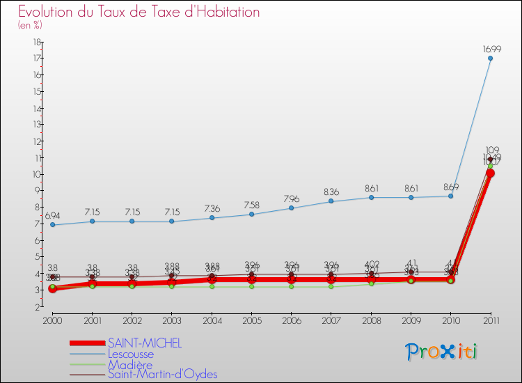 Evolution du taux de la taxe d'habitation pour SAINT-MICHEL et les communes proches Comparaison des taux de la taxe d'habitation pour SAINT-MICHEL et les communes voisines