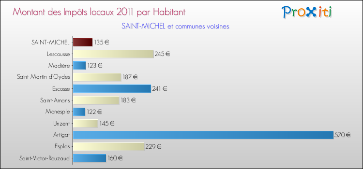 Montant des impôts locaux par Habitant pour SAINT-MICHEL et les communes proches Comparaison des impôts locaux par habitant pour SAINT-MICHEL et les communes voisines
