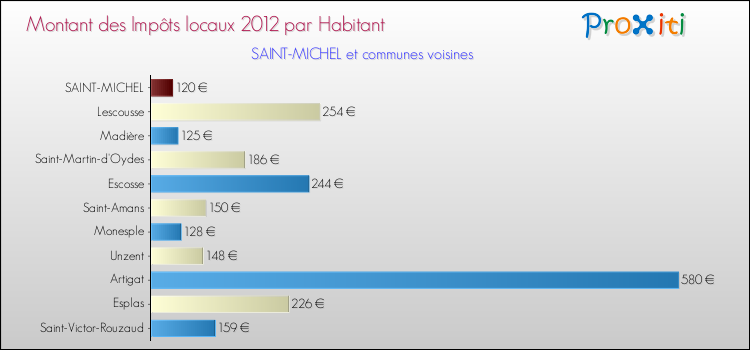 Montant des impôts locaux par Habitant pour SAINT-MICHEL et les communes proches Comparaison des impôts locaux par habitant pour SAINT-MICHEL et les communes voisines