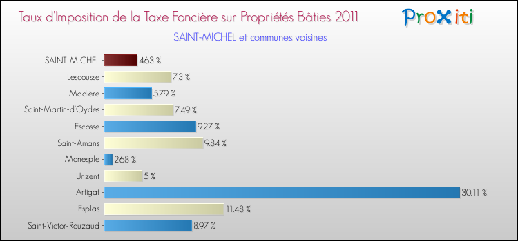 Taux d'imposition de la taxe foncière sur le bati 2011 pour SAINT-MICHEL et les communes proches Comparaison des taux d'imposition de la taxe foncière sur le bati 2011 pour SAINT-MICHEL et les communes voisines